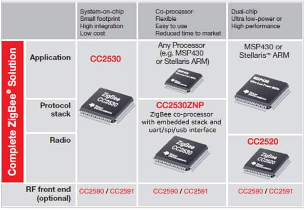 Texas Instruments offers integrated ZigBee SoCs